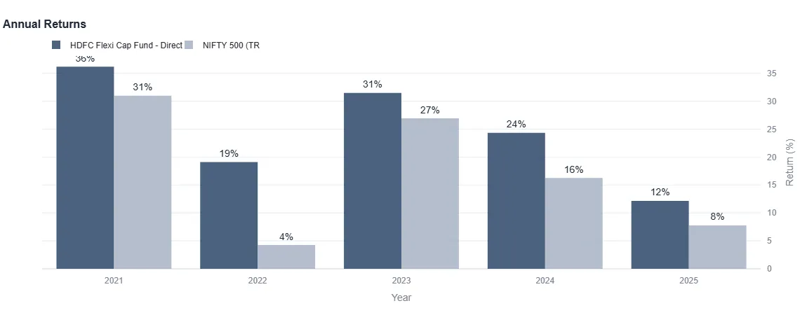 Annual Returns Chart