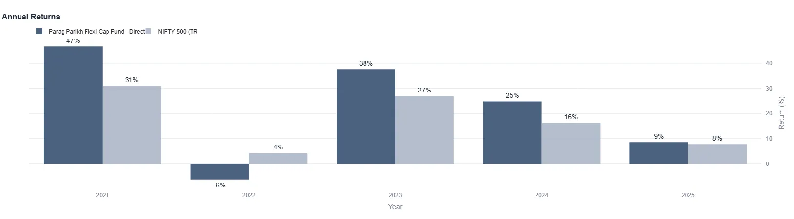 Annual Returns Chart