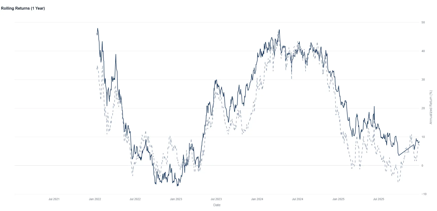 Parag Parikh Flexicap Performance KPIs