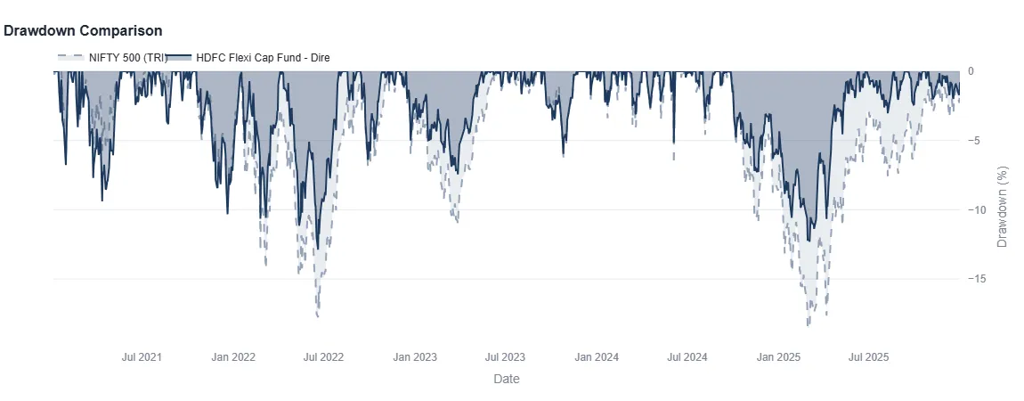 Drawdown Comparison Chart