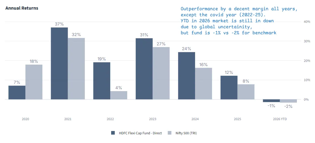 Deepdive annual returns chart for HDFC Flexi Cap versus Nifty 500 TRI, 2020 to 2026 year to date, showing the fund behind in 2020 and ahead in every subsequent year
