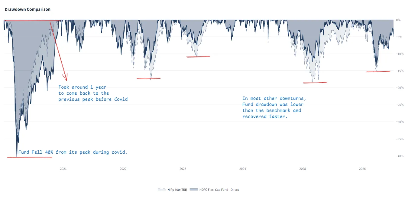 Deepdive drawdown comparison chart for HDFC Flexi Cap versus Nifty 500 TRI, annotated with the 40% COVID fall and the roughly one-year recovery to the previous peak