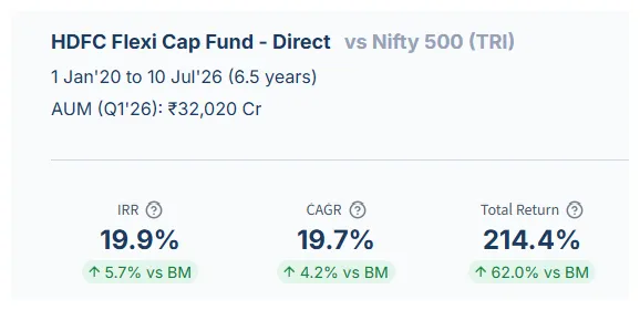 Deepdive KPI row showing HDFC Flexi Cap Fund IRR of 19.9%, CAGR of 19.7% and total return of 214.4%, each ahead of the Nifty 500 TRI benchmark