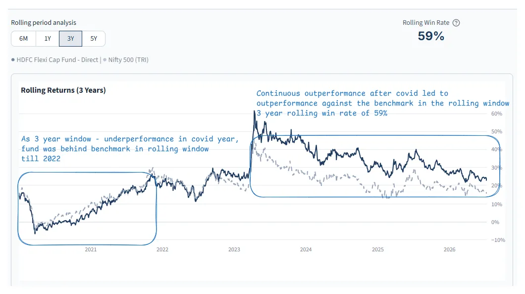 Deepdive rolling 3-year returns chart for HDFC Flexi Cap versus Nifty 500 TRI, with a 59% rolling win rate