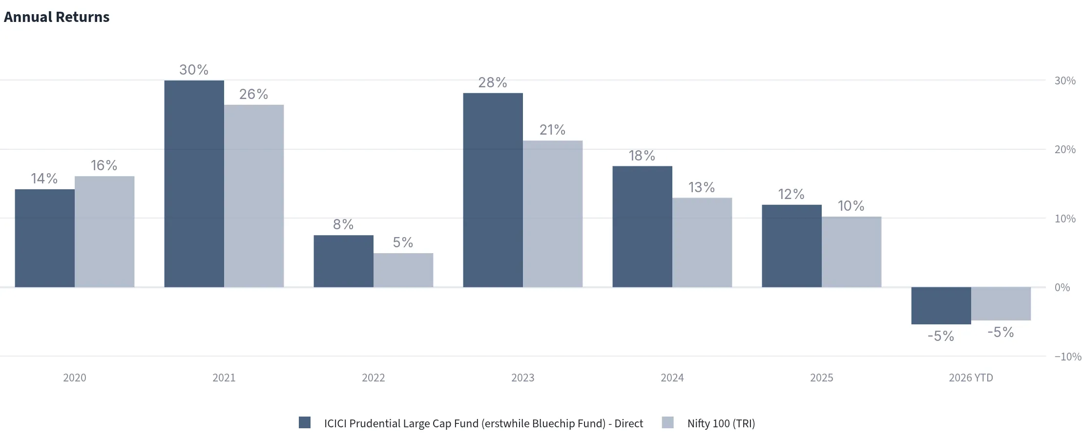 Annual returns for ICICI Prudential Large Cap Fund and Nifty 100 TRI from 2020 to 2026 year to date, showing the fund behind in 2020, ahead from 2021 to 2025, and level at rounded precision in 2026