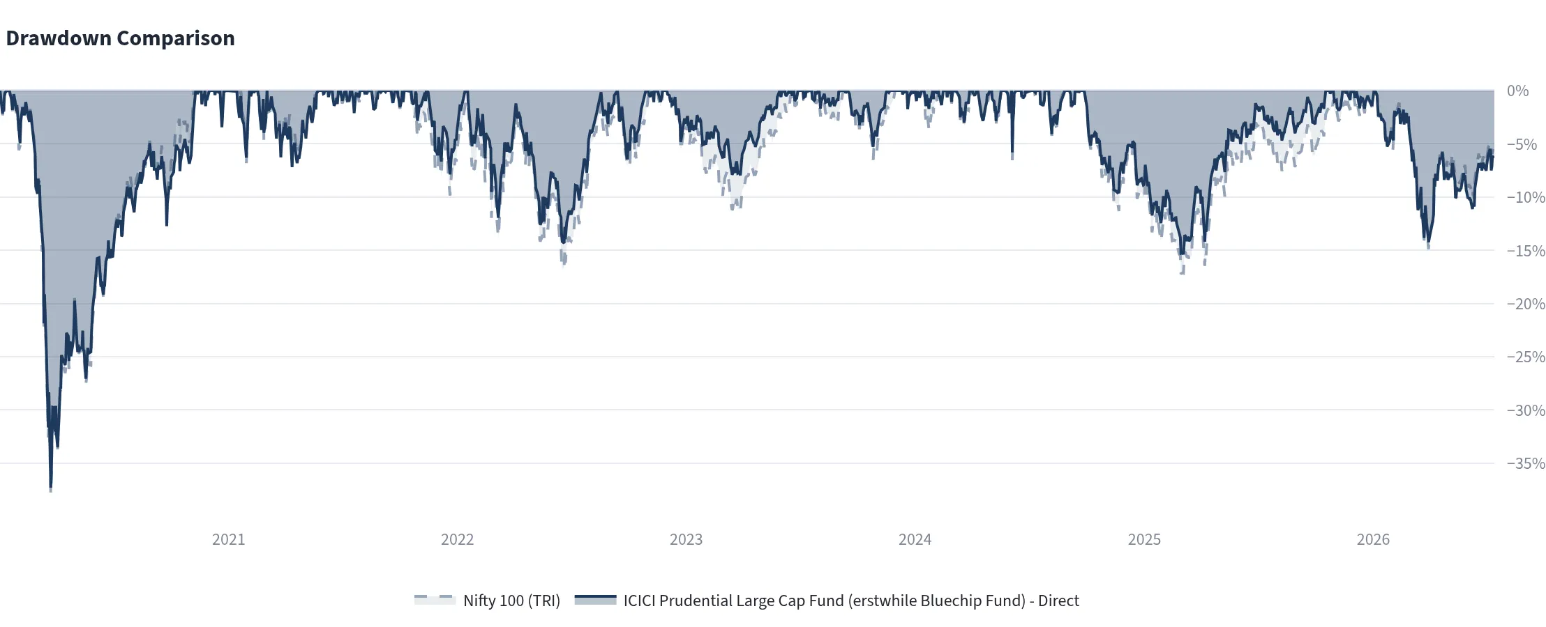 Drawdown comparison for ICICI Prudential Large Cap Fund and Nifty 100 TRI, showing similar declines during the 2020 market fall and broadly aligned drawdowns thereafter