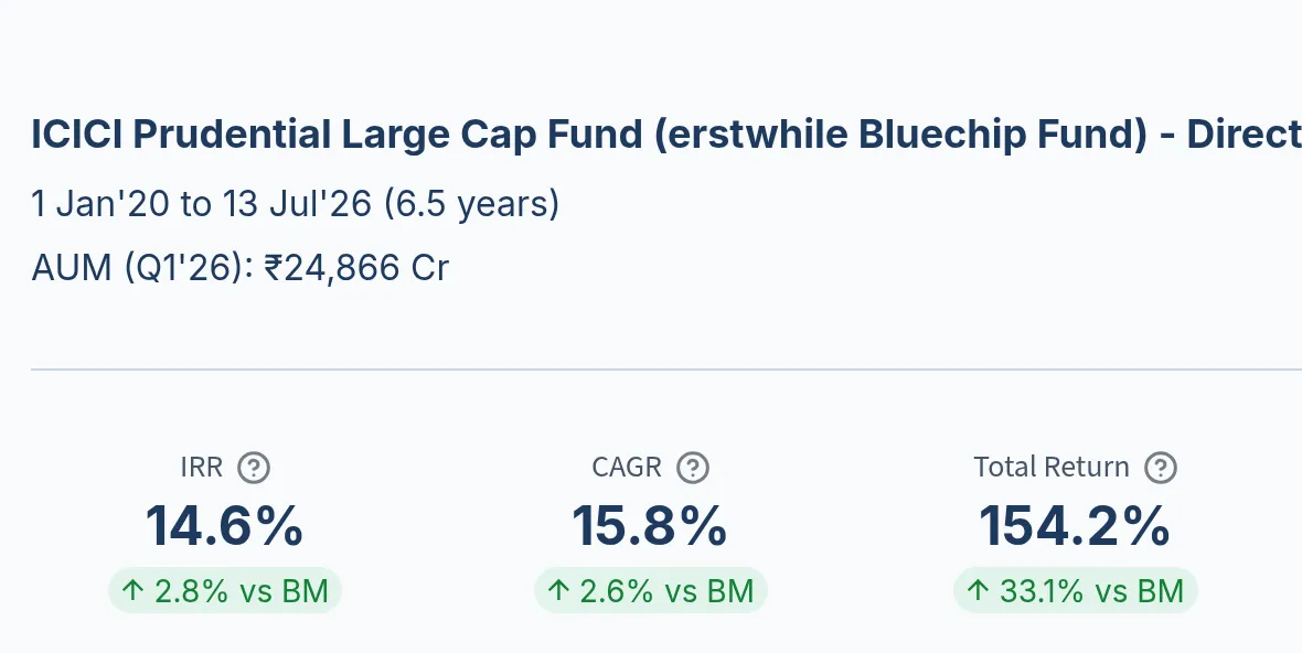 Deepdive KPI row showing ICICI Prudential Large Cap Fund IRR of 14.6%, CAGR of 15.8% and total return of 154.2%, each ahead of the Nifty 100 TRI benchmark