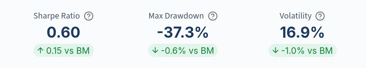 Deepdive KPI tiles showing ICICI Prudential Large Cap Fund Sharpe ratio of 0.60, maximum drawdown of -37.3% and volatility of 16.9%, together with each difference from the Nifty 100 TRI