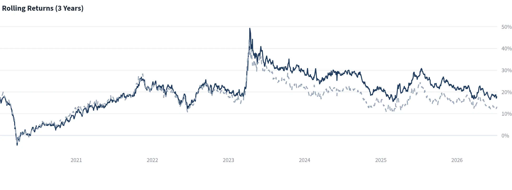 Rolling 3-year returns for ICICI Prudential Large Cap Fund and Nifty 100 TRI, with the fund shown by the solid dark line and the benchmark by the dashed light line
