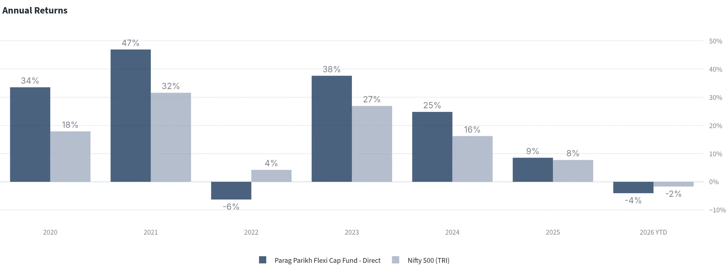 Annual returns for Parag Parikh Flexi Cap Fund and Nifty 500 TRI from 2020 to 2026 year to date, showing the fund ahead in five of six completed years, behind in 2022 and behind in 2026 year to date