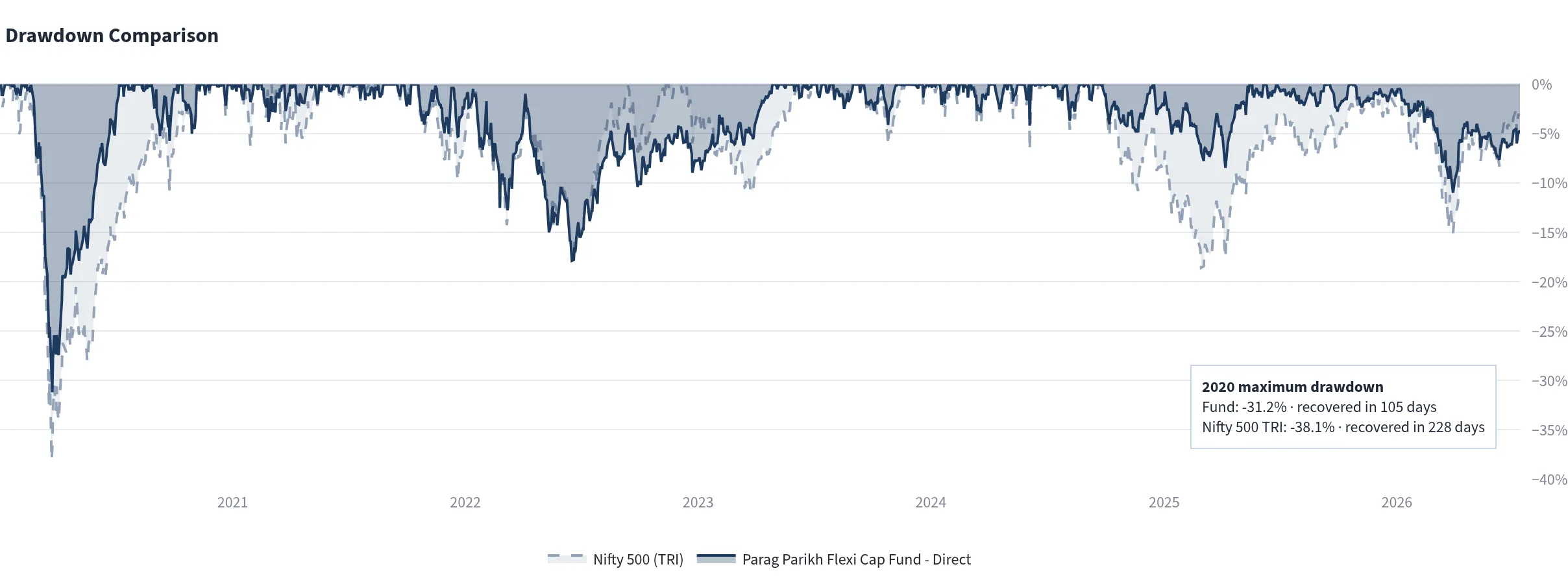 Drawdown comparison for Parag Parikh Flexi Cap Fund and Nifty 500 TRI from January 2020 to July 2026, annotated with maximum drawdowns of -31.2% and -38.1% and recovery times of 105 and 228 days