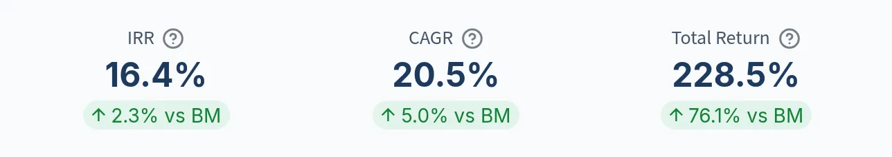 Deepdive KPI row showing Parag Parikh Flexi Cap Fund IRR of 16.4%, CAGR of 20.5% and total return of 228.5%, each ahead of the Nifty 500 TRI benchmark