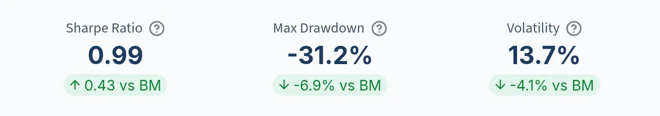 Deepdive KPI tiles showing Parag Parikh Flexi Cap Fund Sharpe ratio of 0.99, maximum drawdown of -31.2% and volatility of 13.7%, together with each difference from the Nifty 500 TRI