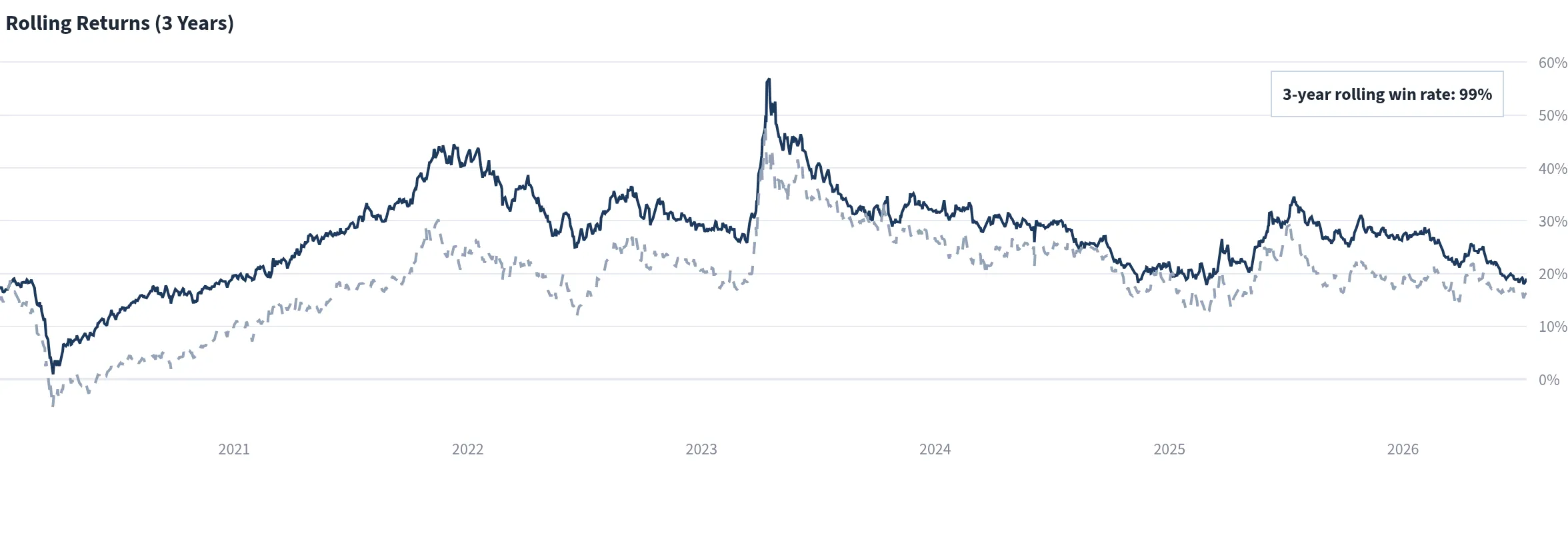 Rolling 3-year returns for Parag Parikh Flexi Cap Fund and Nifty 500 TRI, with the fund shown by the solid dark line, the benchmark by the dashed light line and a 99% rolling win rate