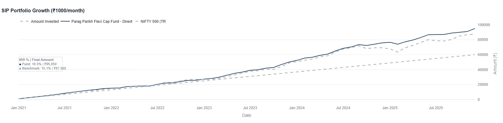 Chart showing 5 Year SIP returns for Parag Parikh Flexicap - Direct